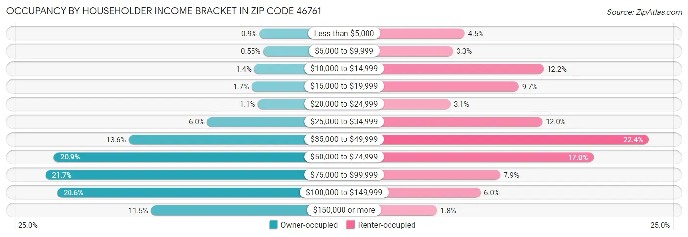 Occupancy by Householder Income Bracket in Zip Code 46761