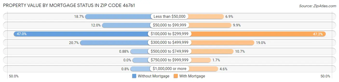 Property Value by Mortgage Status in Zip Code 46761