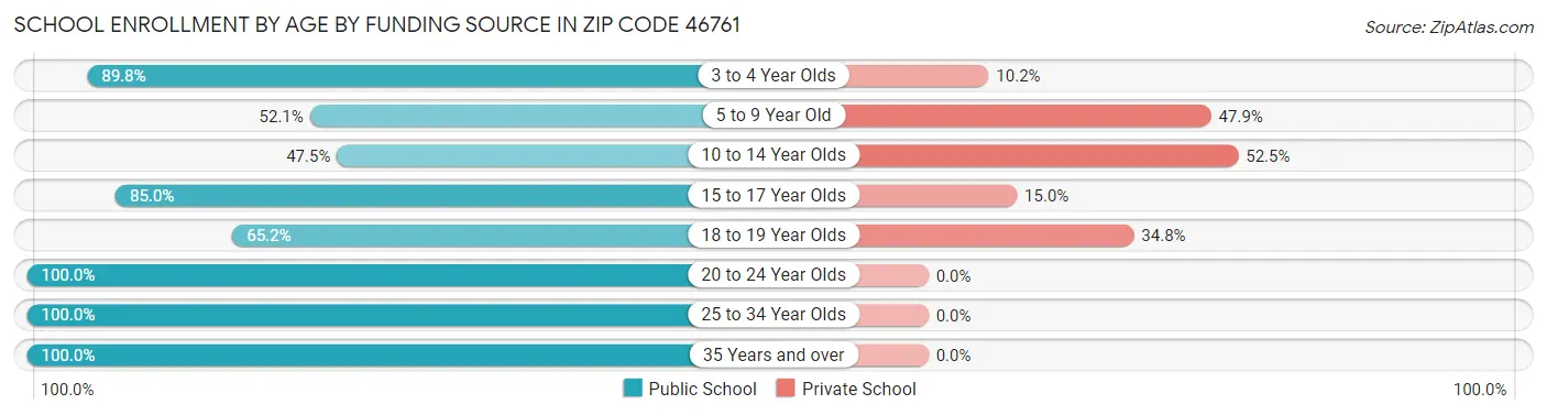 School Enrollment by Age by Funding Source in Zip Code 46761