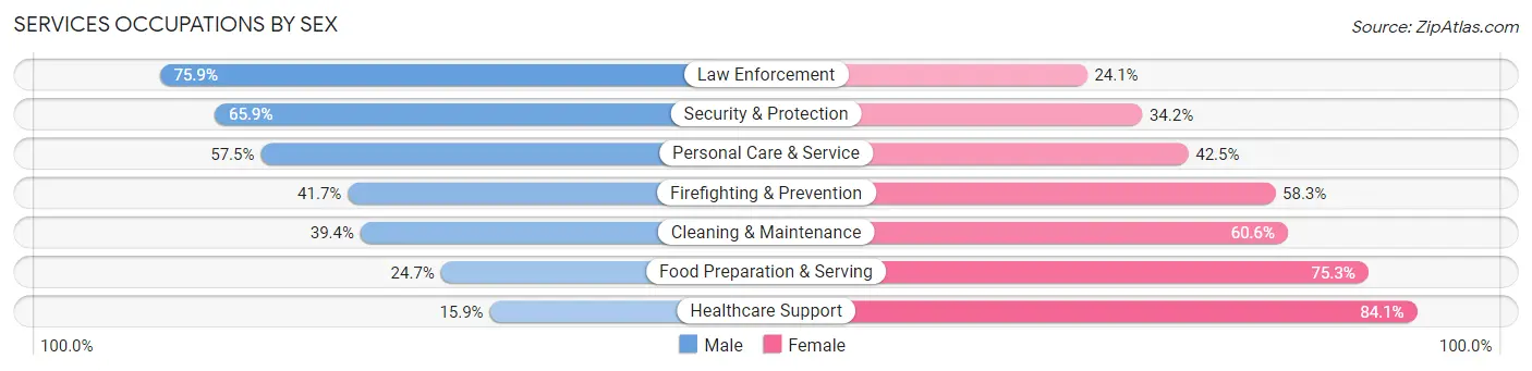 Services Occupations by Sex in Zip Code 46761