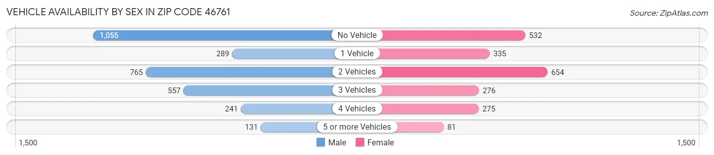 Vehicle Availability by Sex in Zip Code 46761