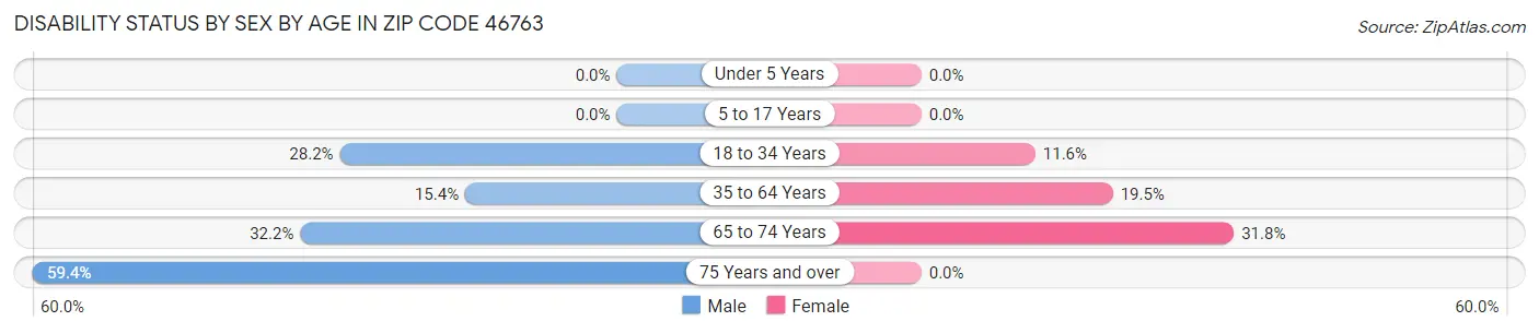 Disability Status by Sex by Age in Zip Code 46763