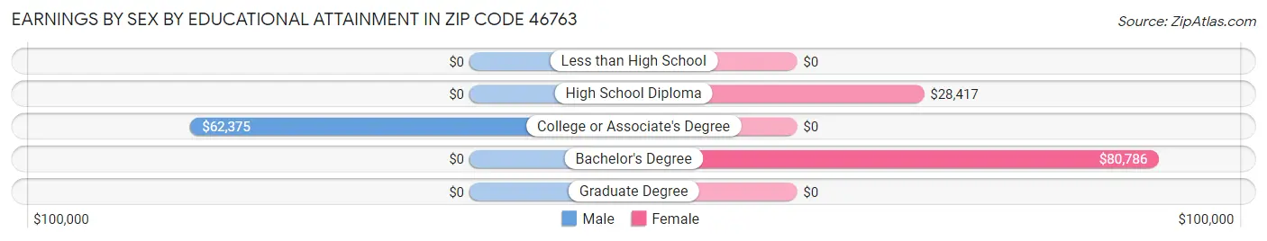 Earnings by Sex by Educational Attainment in Zip Code 46763
