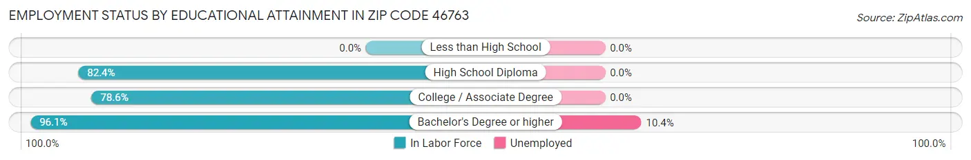 Employment Status by Educational Attainment in Zip Code 46763