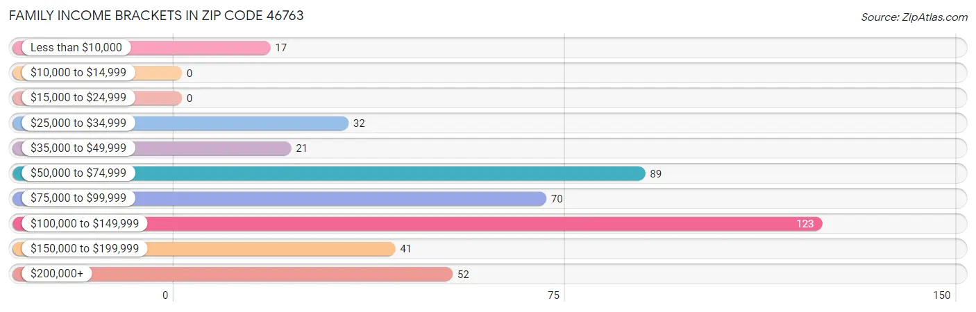 Family Income Brackets in Zip Code 46763