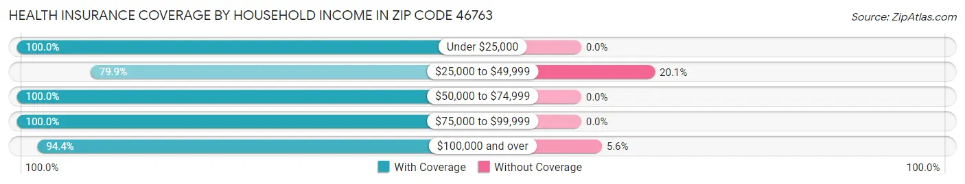 Health Insurance Coverage by Household Income in Zip Code 46763