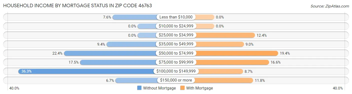 Household Income by Mortgage Status in Zip Code 46763