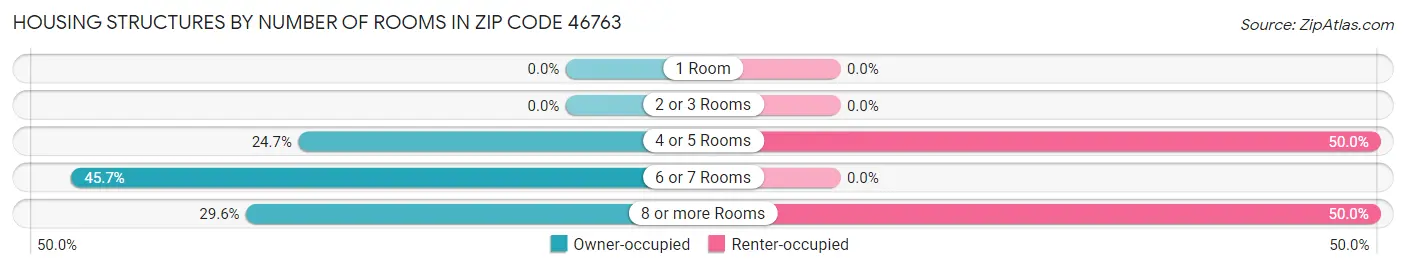 Housing Structures by Number of Rooms in Zip Code 46763