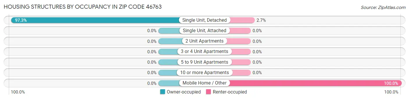 Housing Structures by Occupancy in Zip Code 46763