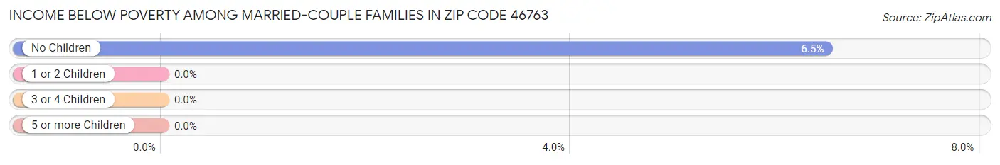 Income Below Poverty Among Married-Couple Families in Zip Code 46763