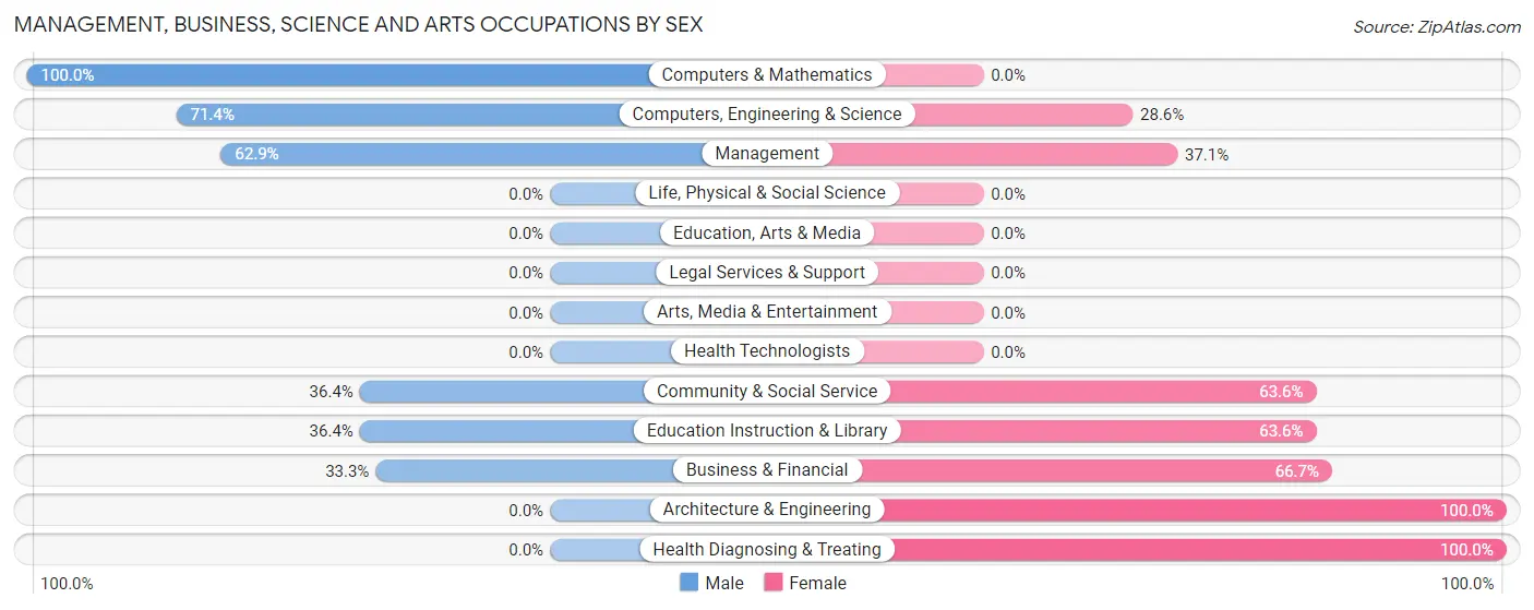 Management, Business, Science and Arts Occupations by Sex in Zip Code 46763