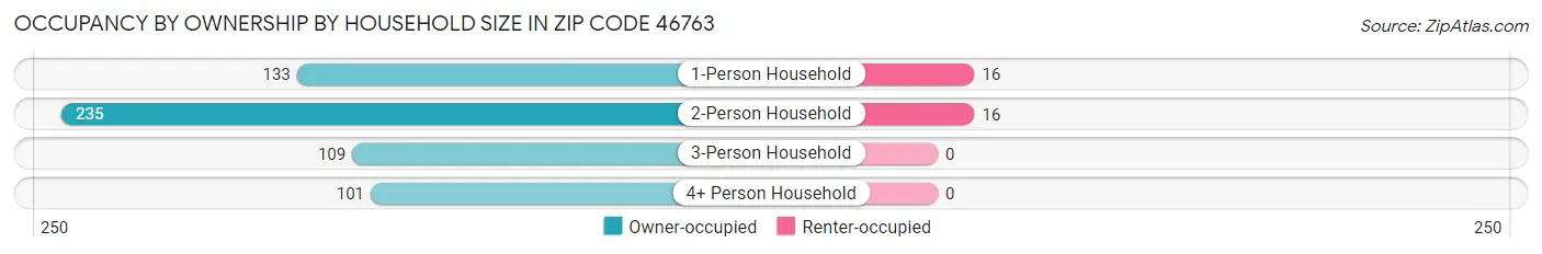 Occupancy by Ownership by Household Size in Zip Code 46763