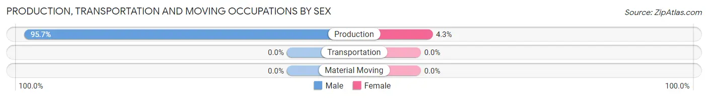 Production, Transportation and Moving Occupations by Sex in Zip Code 46763
