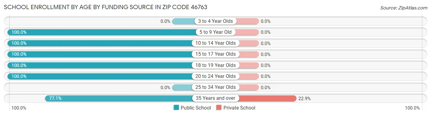 School Enrollment by Age by Funding Source in Zip Code 46763