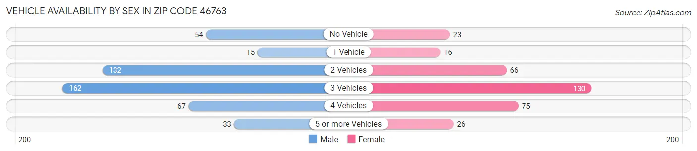 Vehicle Availability by Sex in Zip Code 46763