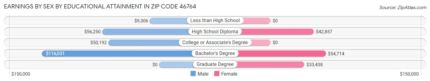 Earnings by Sex by Educational Attainment in Zip Code 46764