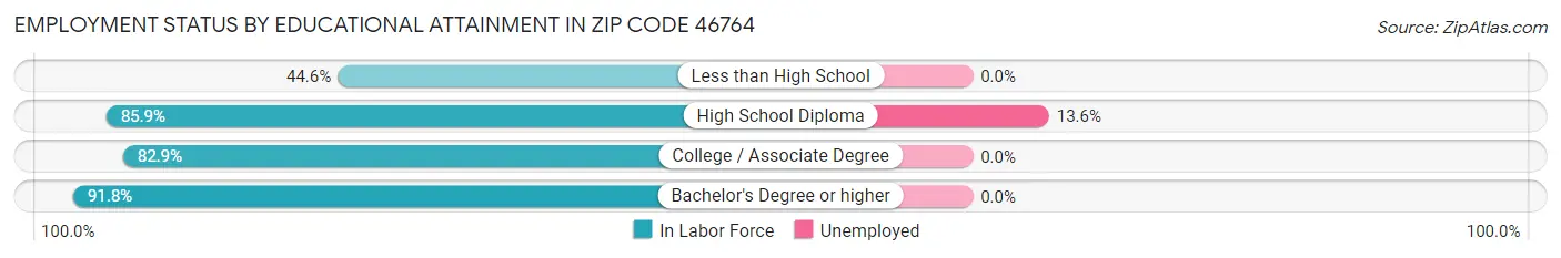 Employment Status by Educational Attainment in Zip Code 46764