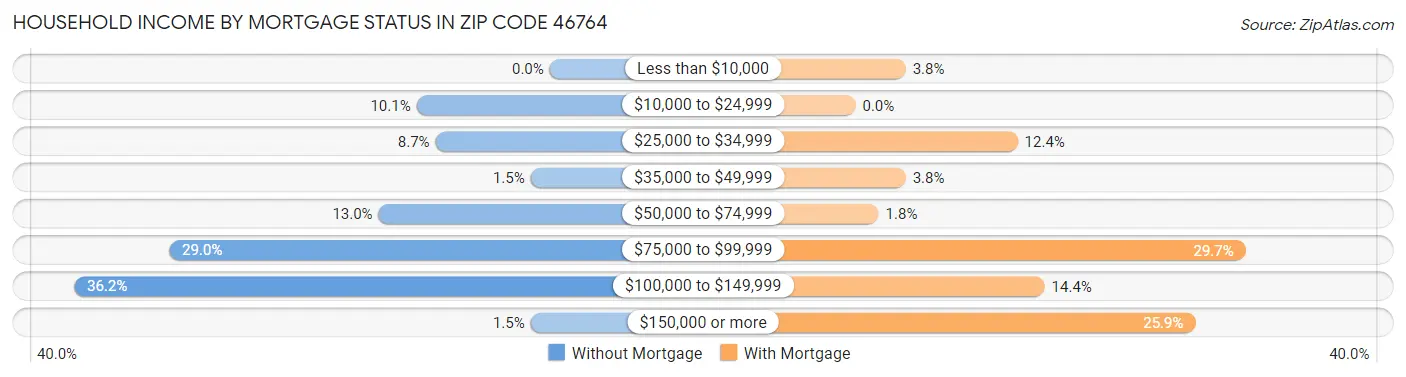 Household Income by Mortgage Status in Zip Code 46764