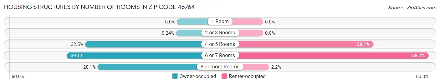 Housing Structures by Number of Rooms in Zip Code 46764