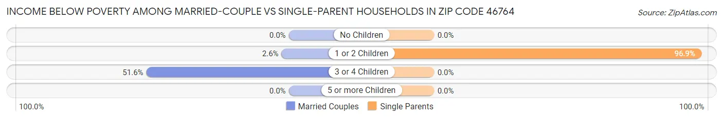 Income Below Poverty Among Married-Couple vs Single-Parent Households in Zip Code 46764