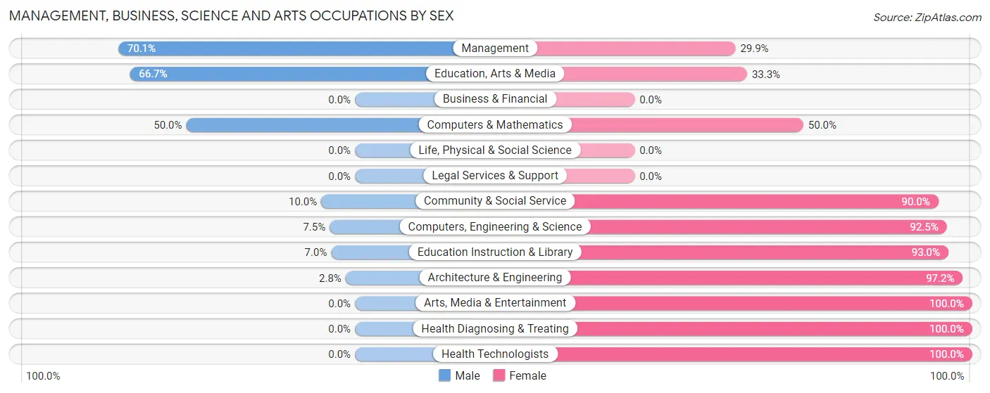 Management, Business, Science and Arts Occupations by Sex in Zip Code 46764