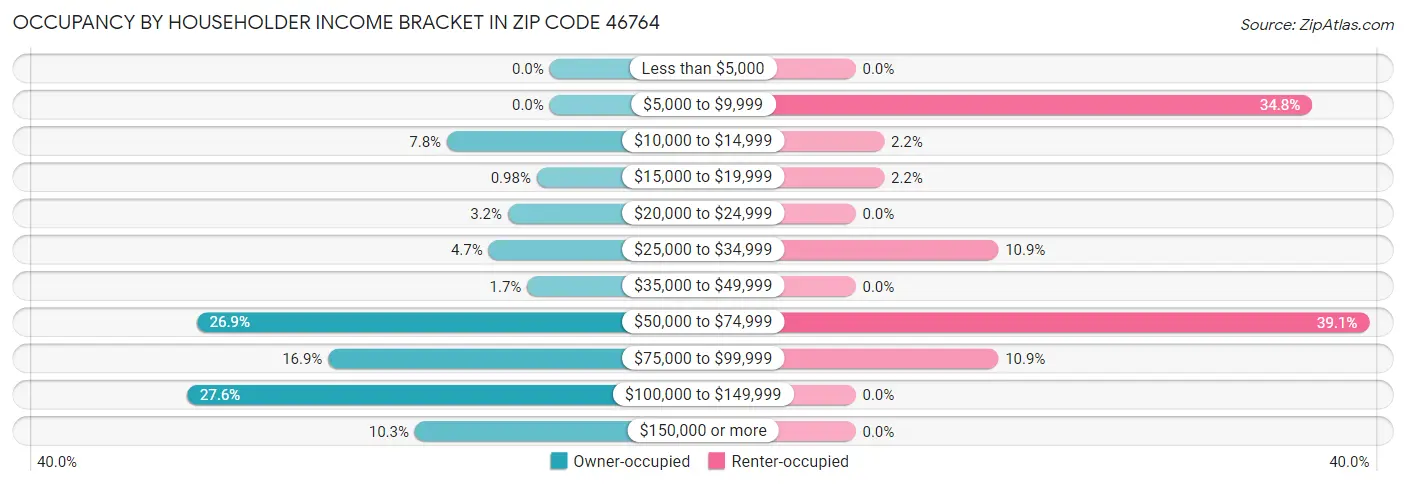 Occupancy by Householder Income Bracket in Zip Code 46764