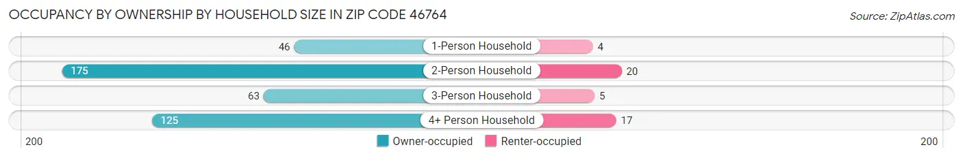 Occupancy by Ownership by Household Size in Zip Code 46764