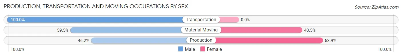 Production, Transportation and Moving Occupations by Sex in Zip Code 46764