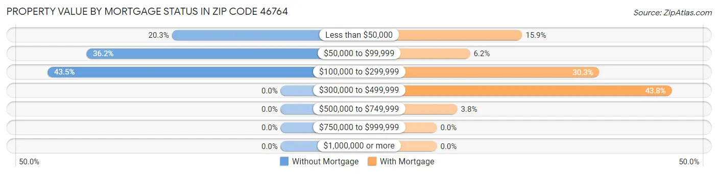Property Value by Mortgage Status in Zip Code 46764