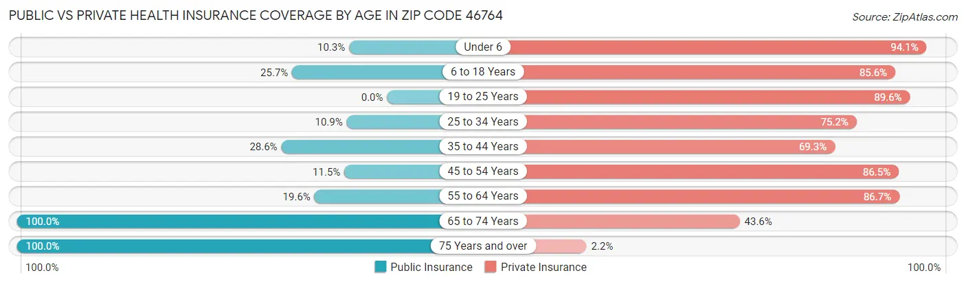 Public vs Private Health Insurance Coverage by Age in Zip Code 46764
