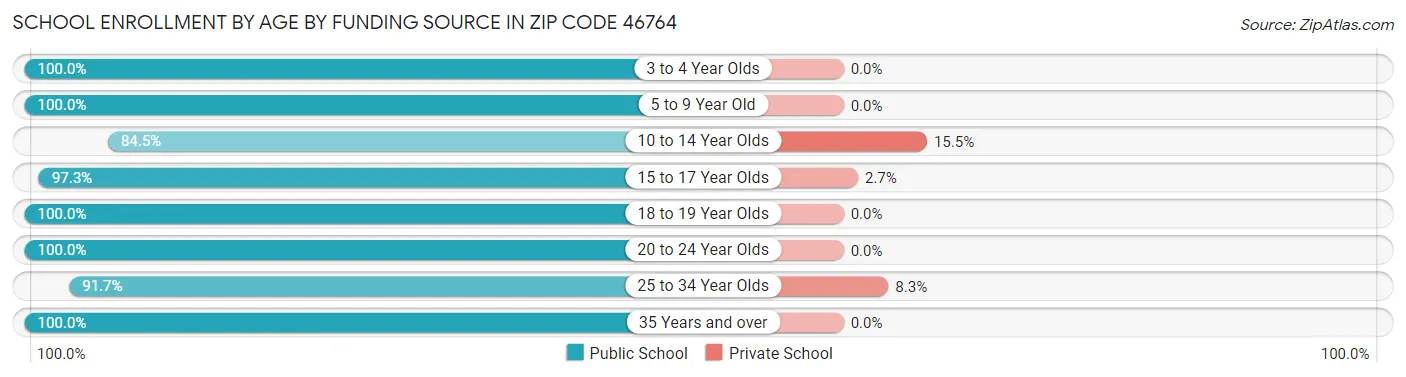 School Enrollment by Age by Funding Source in Zip Code 46764