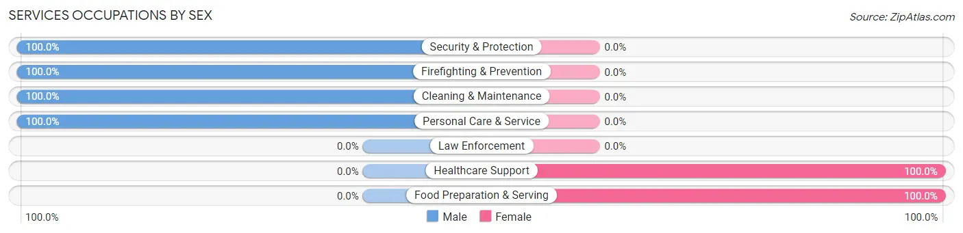 Services Occupations by Sex in Zip Code 46764
