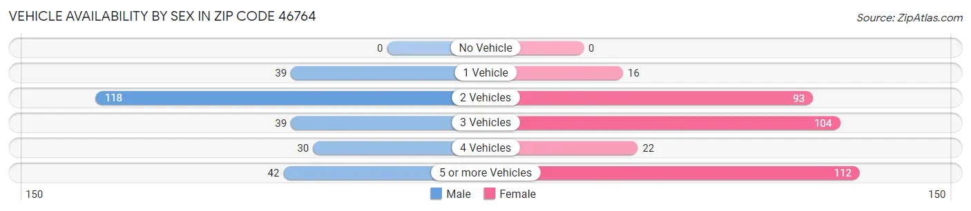 Vehicle Availability by Sex in Zip Code 46764