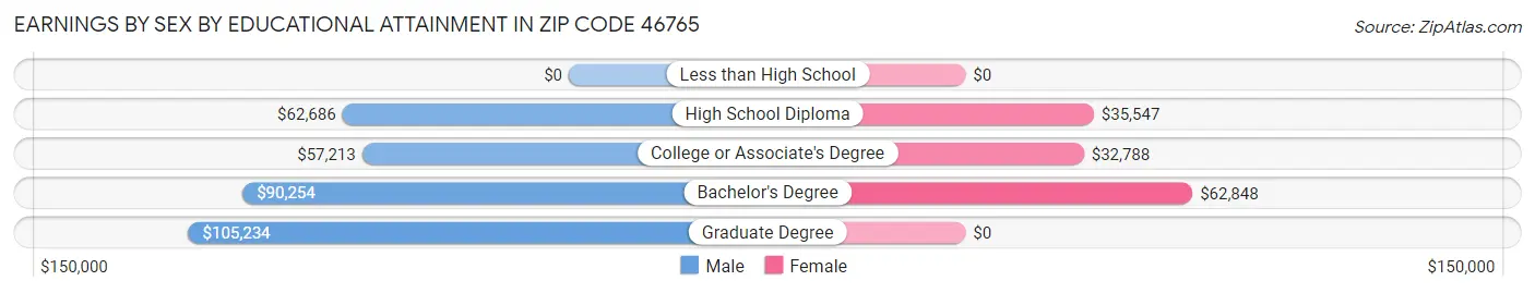 Earnings by Sex by Educational Attainment in Zip Code 46765