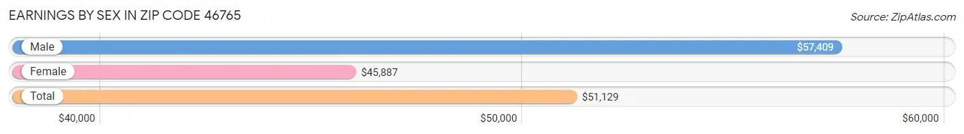 Earnings by Sex in Zip Code 46765