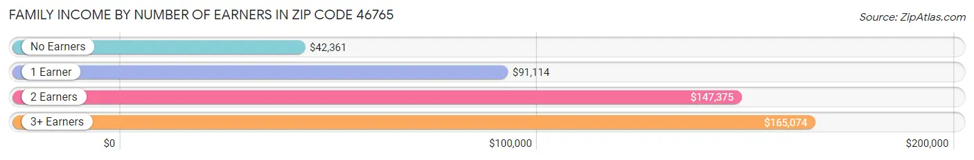 Family Income by Number of Earners in Zip Code 46765