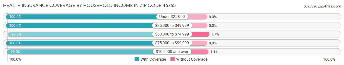 Health Insurance Coverage by Household Income in Zip Code 46765