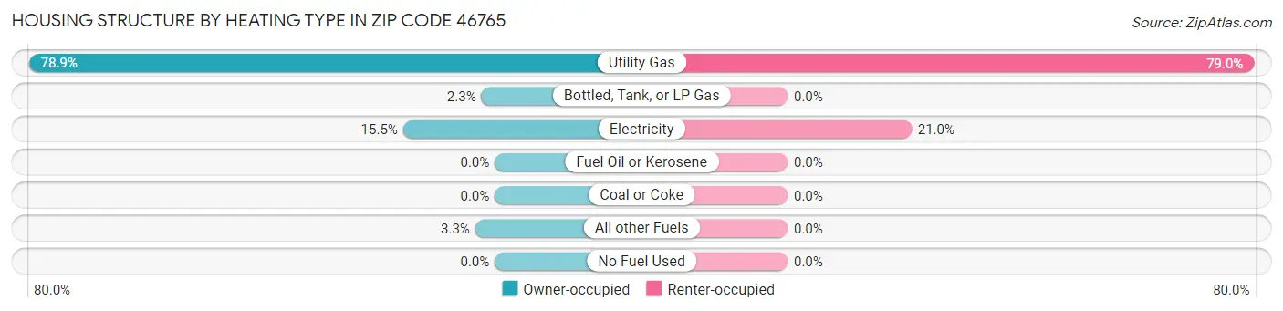 Housing Structure by Heating Type in Zip Code 46765