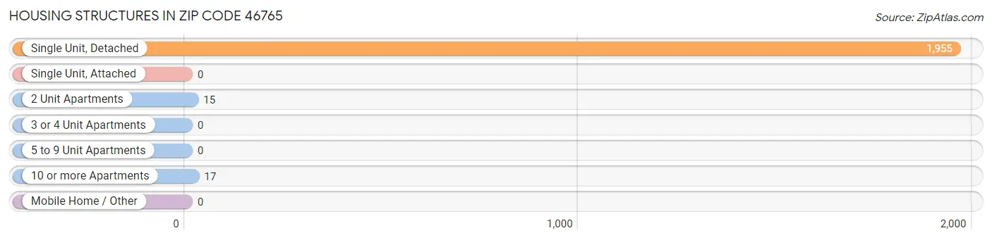 Housing Structures in Zip Code 46765