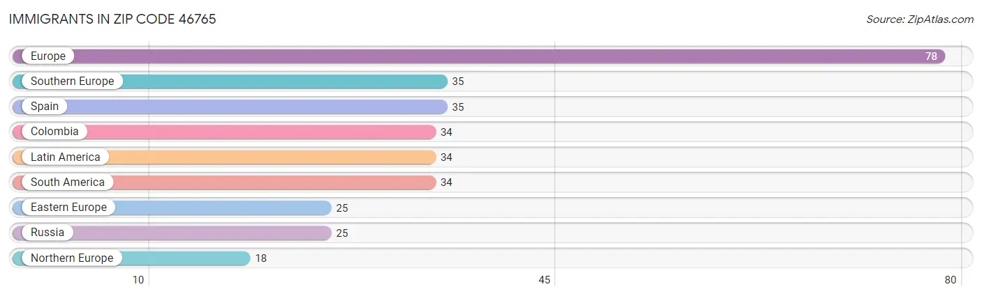 Immigrants in Zip Code 46765