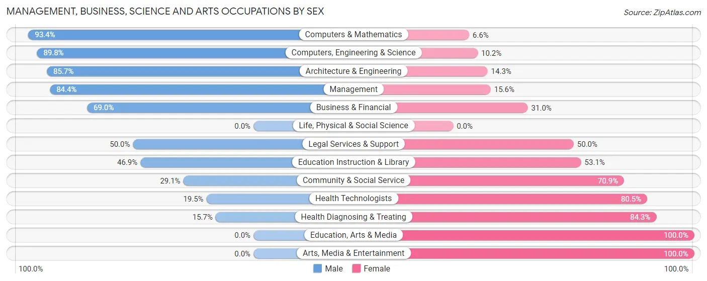 Management, Business, Science and Arts Occupations by Sex in Zip Code 46765