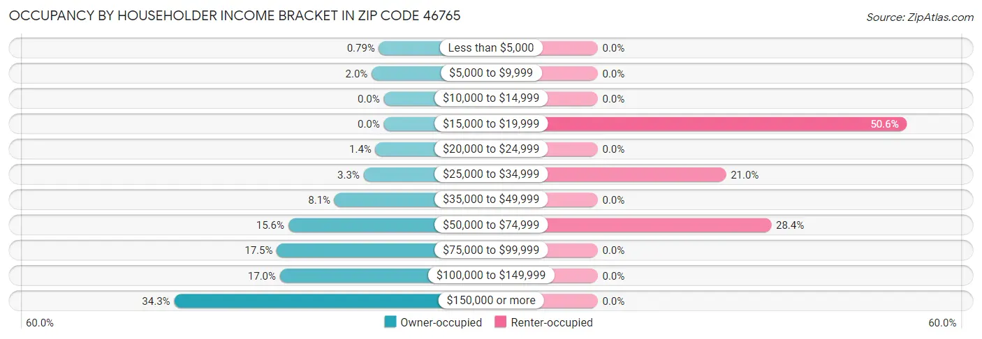 Occupancy by Householder Income Bracket in Zip Code 46765