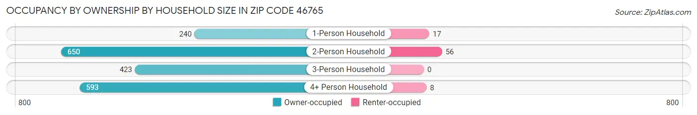 Occupancy by Ownership by Household Size in Zip Code 46765