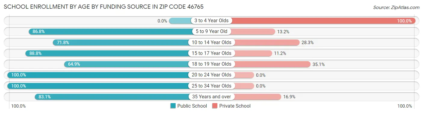 School Enrollment by Age by Funding Source in Zip Code 46765