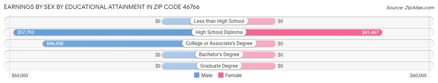 Earnings by Sex by Educational Attainment in Zip Code 46766