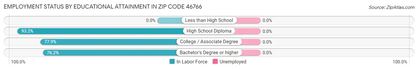 Employment Status by Educational Attainment in Zip Code 46766
