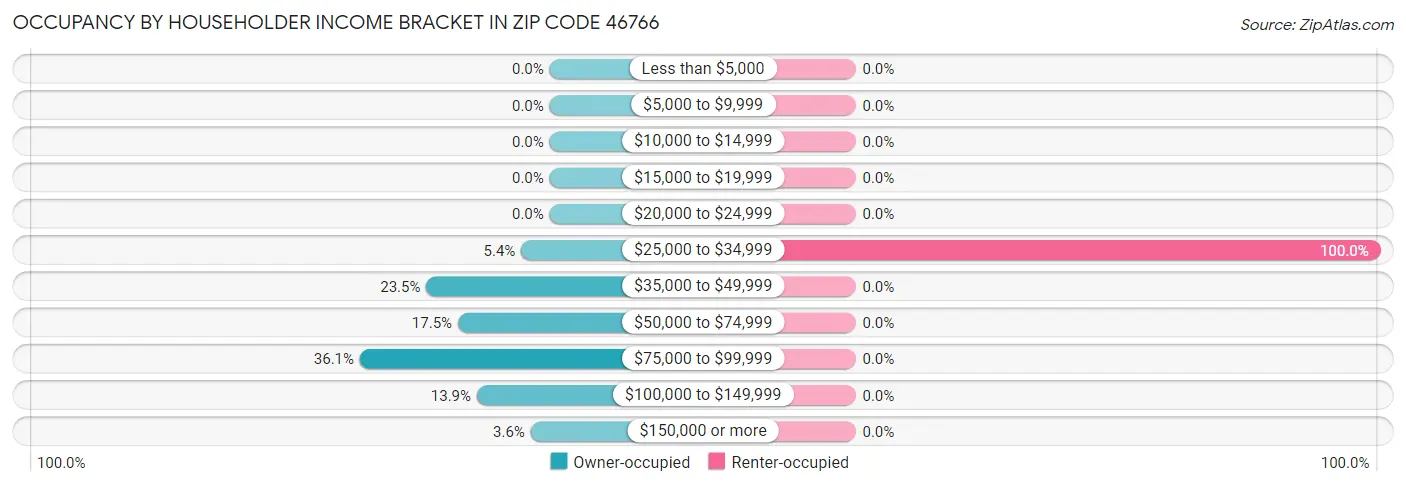 Occupancy by Householder Income Bracket in Zip Code 46766