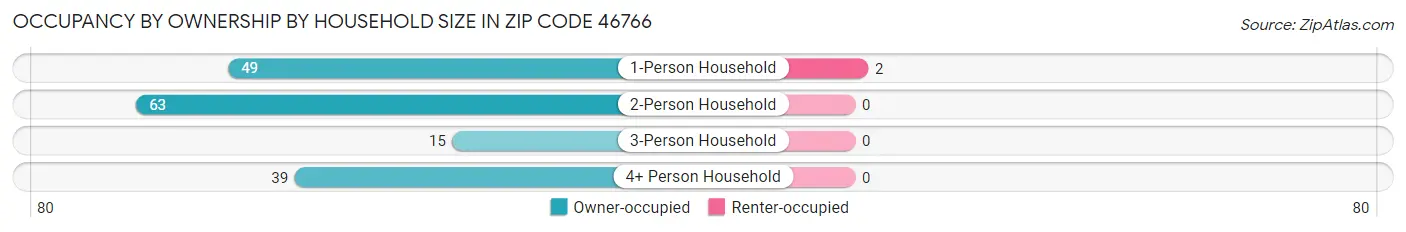 Occupancy by Ownership by Household Size in Zip Code 46766