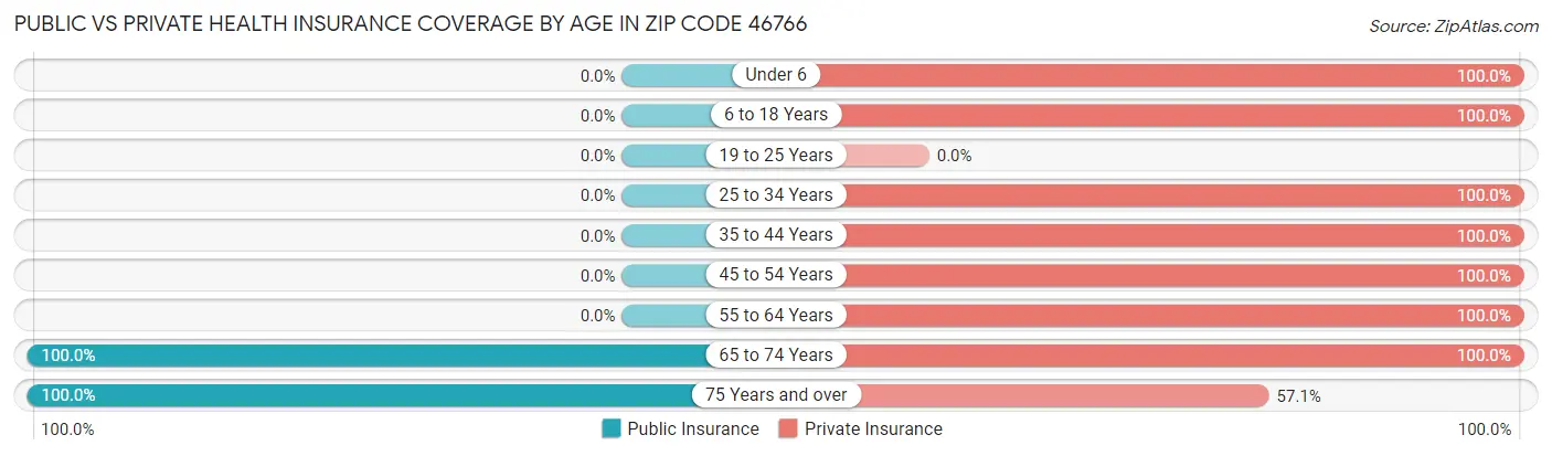 Public vs Private Health Insurance Coverage by Age in Zip Code 46766