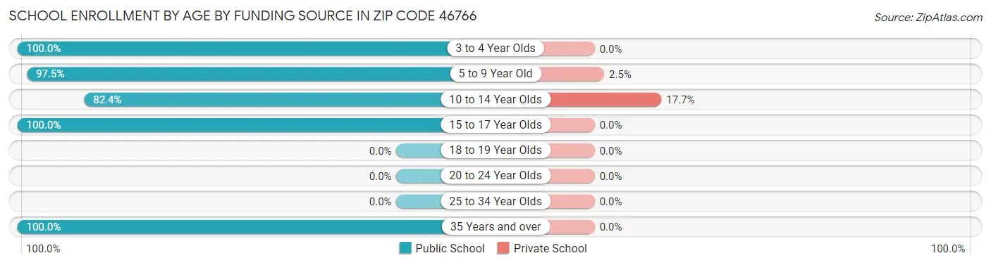 School Enrollment by Age by Funding Source in Zip Code 46766